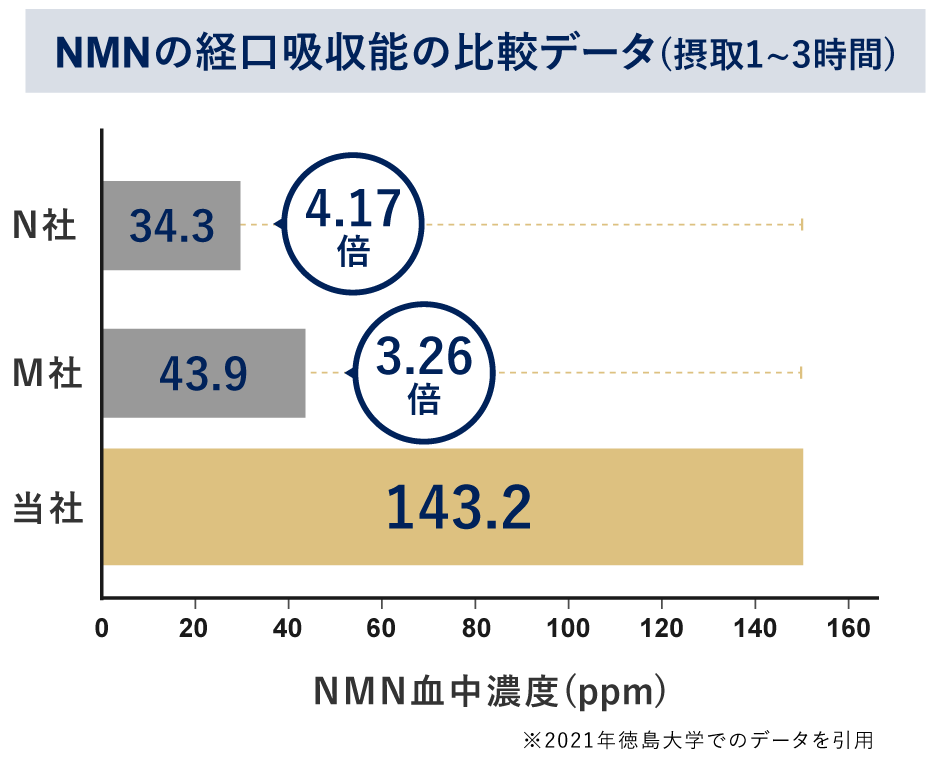 NMNの経口吸収能の比較データ